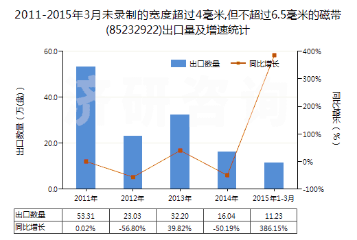 2011-2015年3月未錄制的寬度超過4毫米,但不超過6.5毫米的磁帶(85232922)出口量及增速統(tǒng)計(jì)
